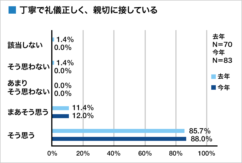 集計グラフ