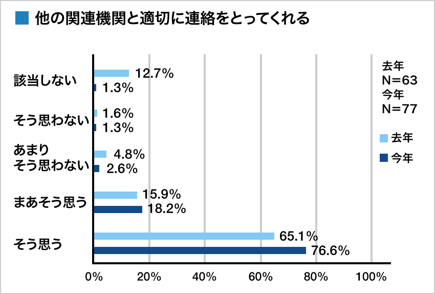集計グラフ