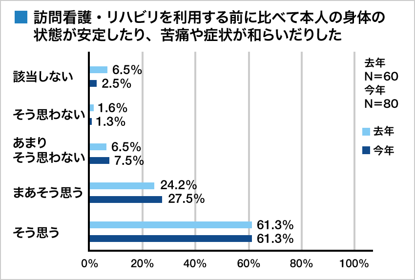 集計グラフ