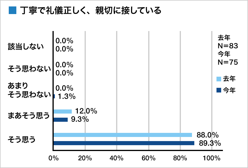 集計グラフ