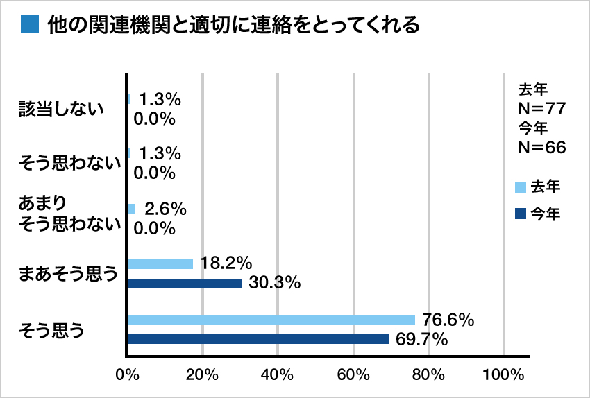 集計グラフ