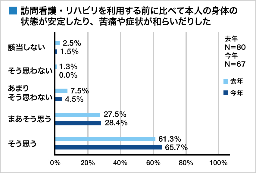 集計グラフ