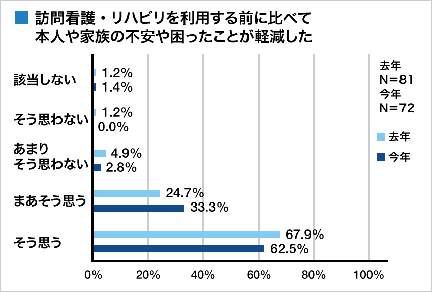 集計グラフ